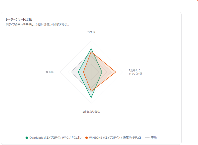2商品のレーダーチャート比較。オレンジの商品は1食あたりタンパク質だけ突出し、コスパ・含有率・1食あたり価格は緑の商品が上回る